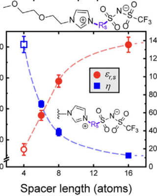 rational_design_and_synthesis_of_zwitterionic_liquid_dielectrics.png